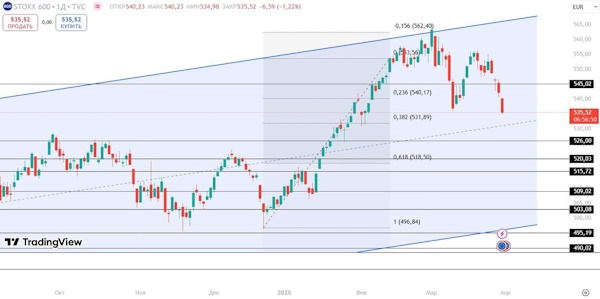 Мировые рынки продолжают коррекцию